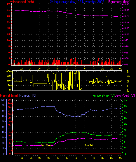 24 Hour Graph for Day 25