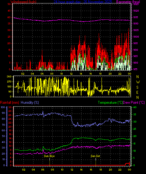 24 Hour Graph for Day 26