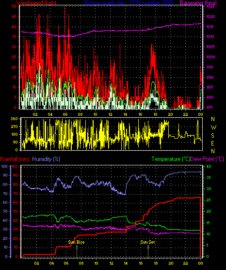 24 Hour Graph for Day 27