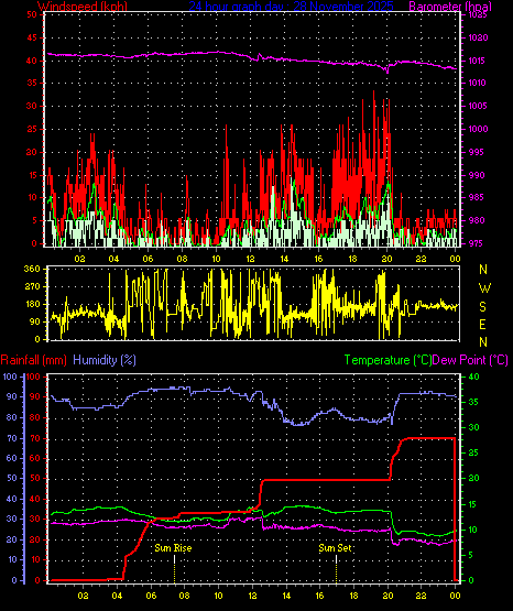 24 Hour Graph for Day 28