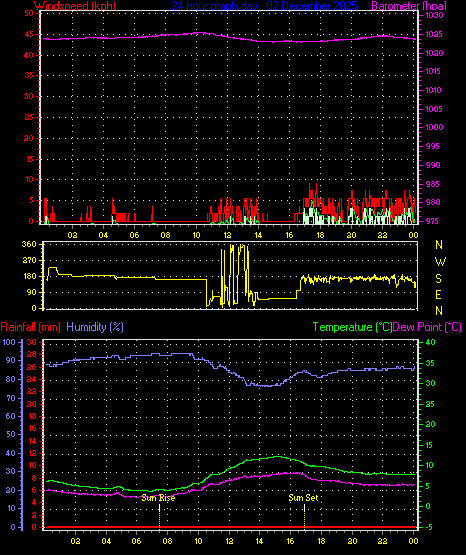 24 Hour Graph for Day 02