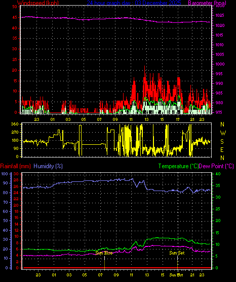 24 Hour Graph for Day 03