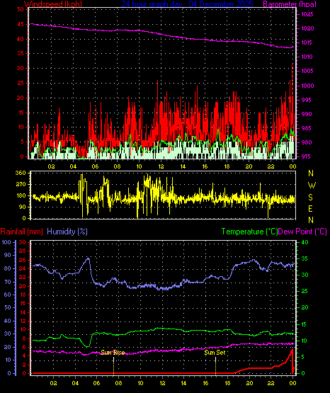 24 Hour Graph for Day 04
