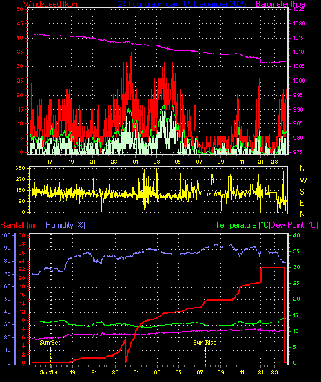 24 Hour Graph for Day 05