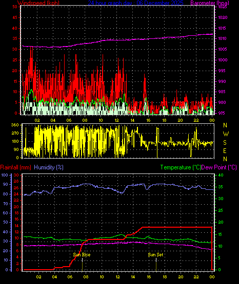 24 Hour Graph for Day 06