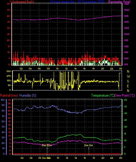 24 Hour Graph for Day 07