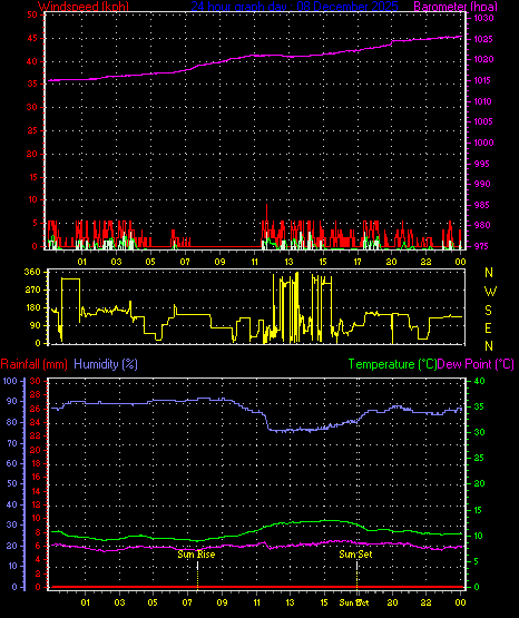 24 Hour Graph for Day 08