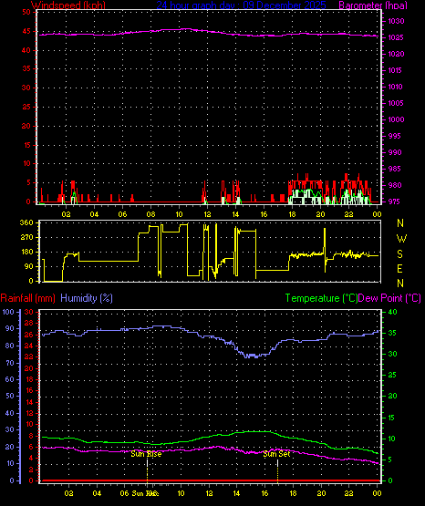24 Hour Graph for Day 09