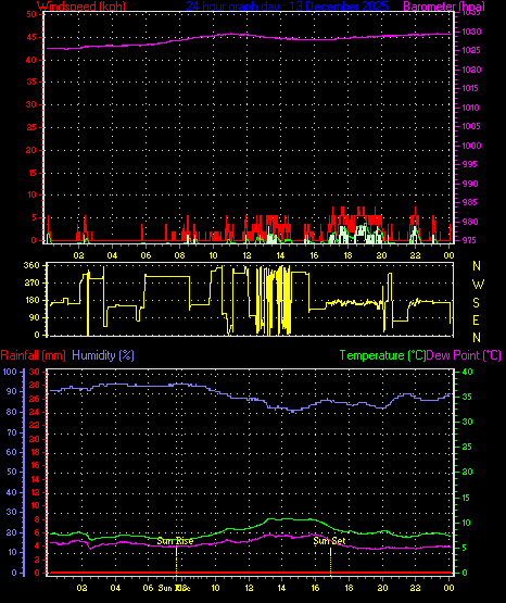 24 Hour Graph for Day 13