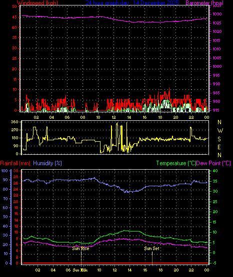24 Hour Graph for Day 14