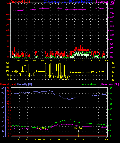 24 Hour Graph for Day 15