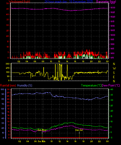 24 Hour Graph for Day 16