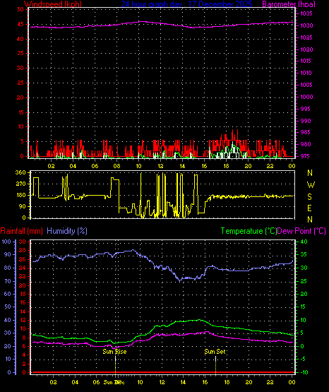 24 Hour Graph for Day 17