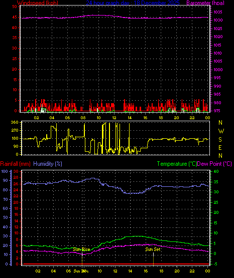 24 Hour Graph for Day 18