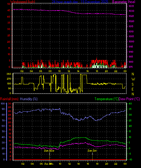 24 Hour Graph for Day 19