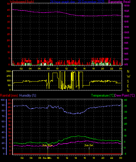 24 Hour Graph for Day 20