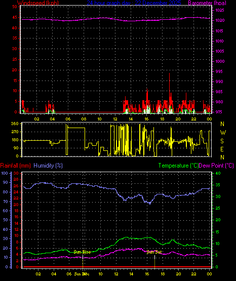 24 Hour Graph for Day 22