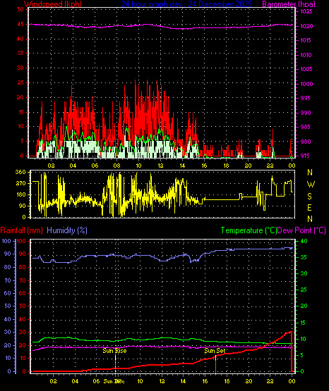 24 Hour Graph for Day 24