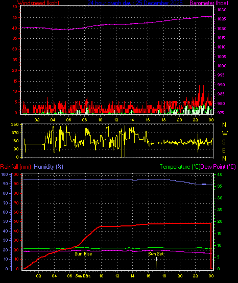 24 Hour Graph for Day 25