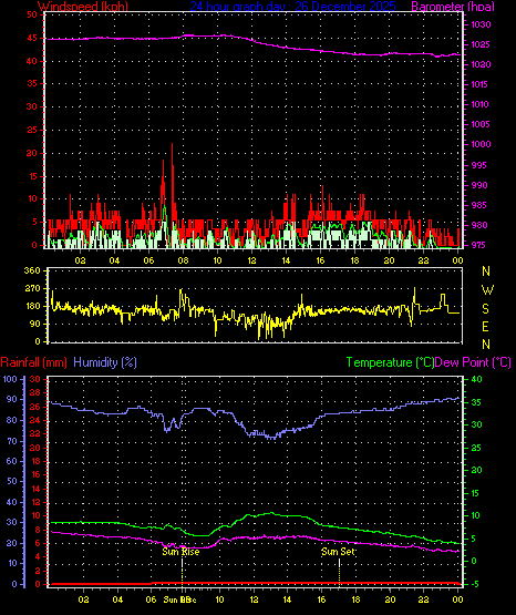 24 Hour Graph for Day 26