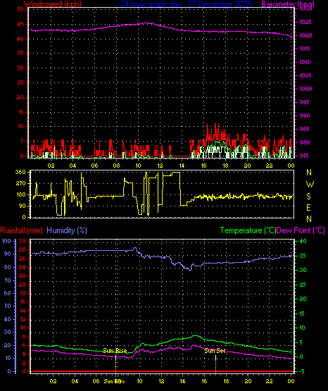 24 Hour Graph for Day 27