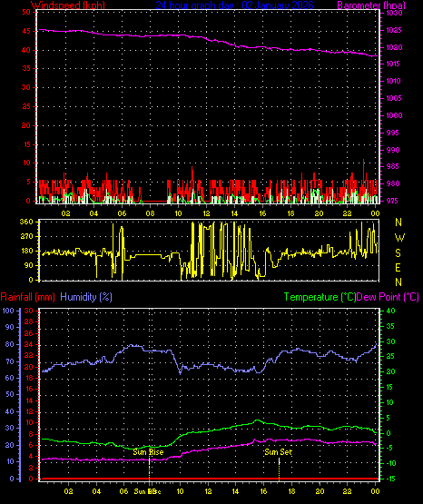 24 Hour Graph for Day 02