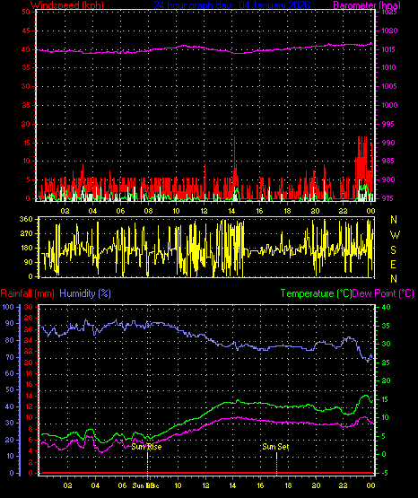 24 Hour Graph for Day 04