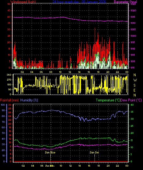 24 Hour Graph for Day 06