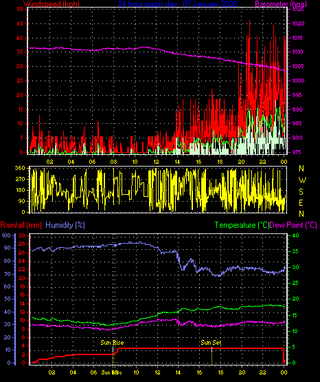 24 Hour Graph for Day 07