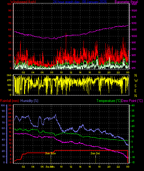 24 Hour Graph for Day 08