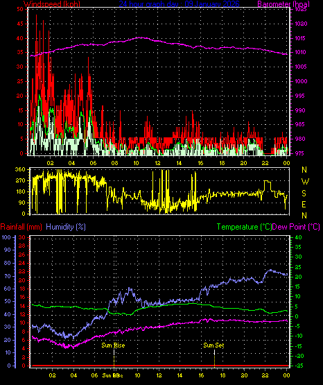 24 Hour Graph for Day 09