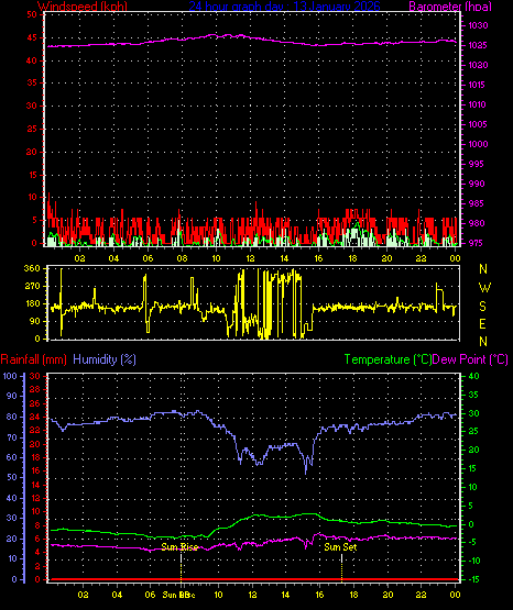 24 Hour Graph for Day 13