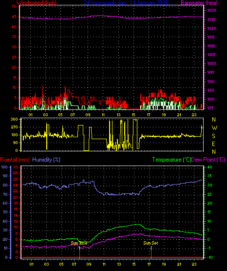 24 Hour Graph for Day 14