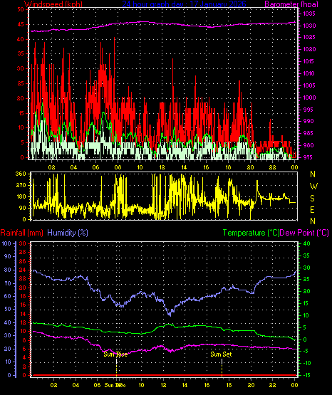 24 Hour Graph for Day 17