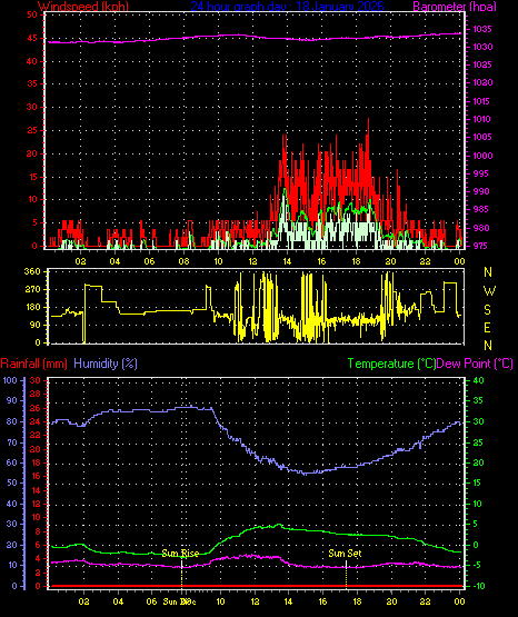 24 Hour Graph for Day 18