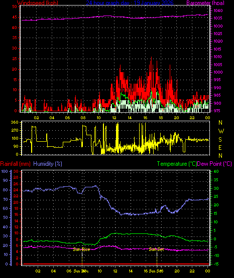 24 Hour Graph for Day 19