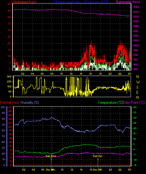 24 Hour Graph for Day 20