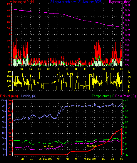 24 Hour Graph for Day 21