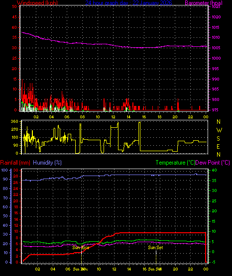 24 Hour Graph for Day 22
