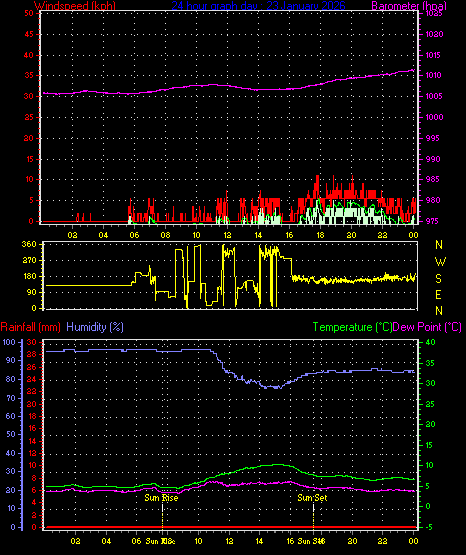 24 Hour Graph for Day 23