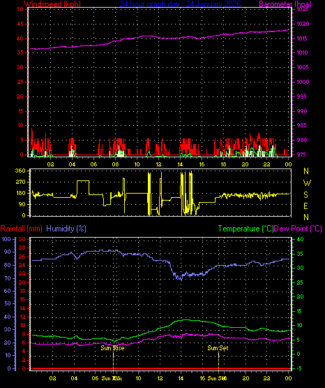 24 Hour Graph for Day 24