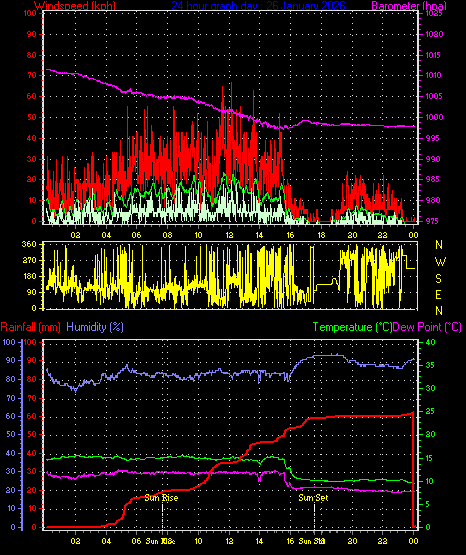 24 Hour Graph for Day 26