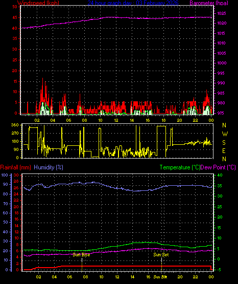 24 Hour Graph for Day 03
