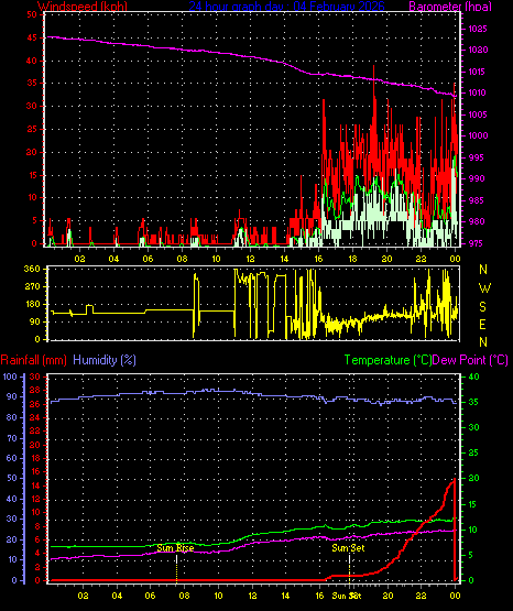 24 Hour Graph for Day 04