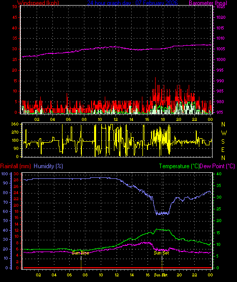 24 Hour Graph for Day 07