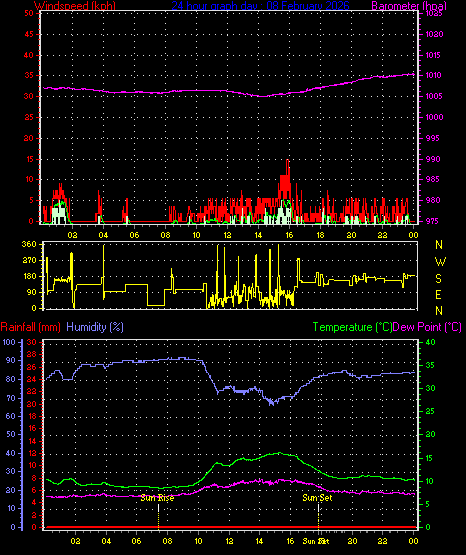 24 Hour Graph for Day 08