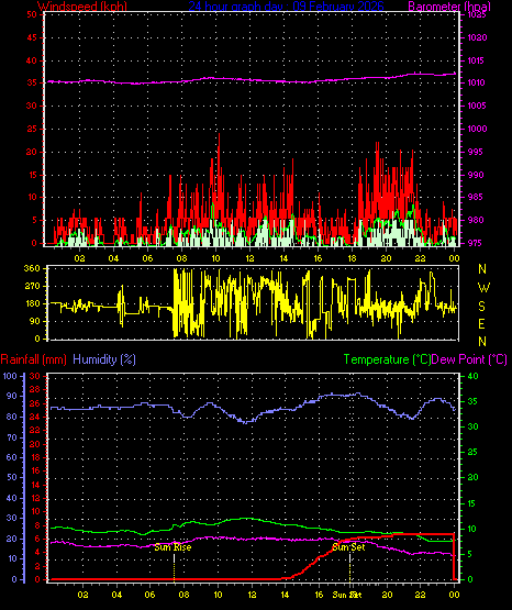 24 Hour Graph for Day 09