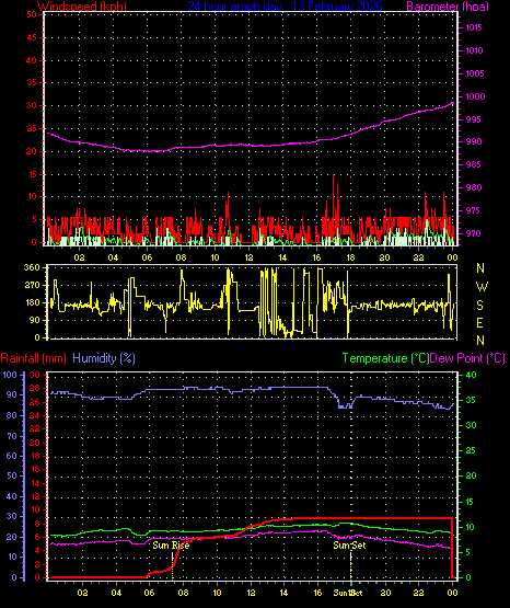 24 Hour Graph for Day 13