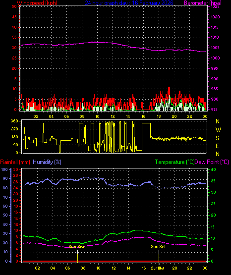 24 Hour Graph for Day 16