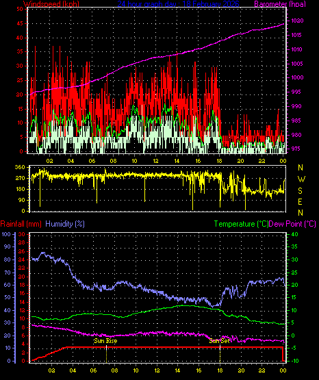 24 Hour Graph for Day 18